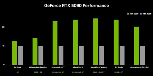 NVIDIA GeForce RTX 5090 y 5070 para calefactar la habitación