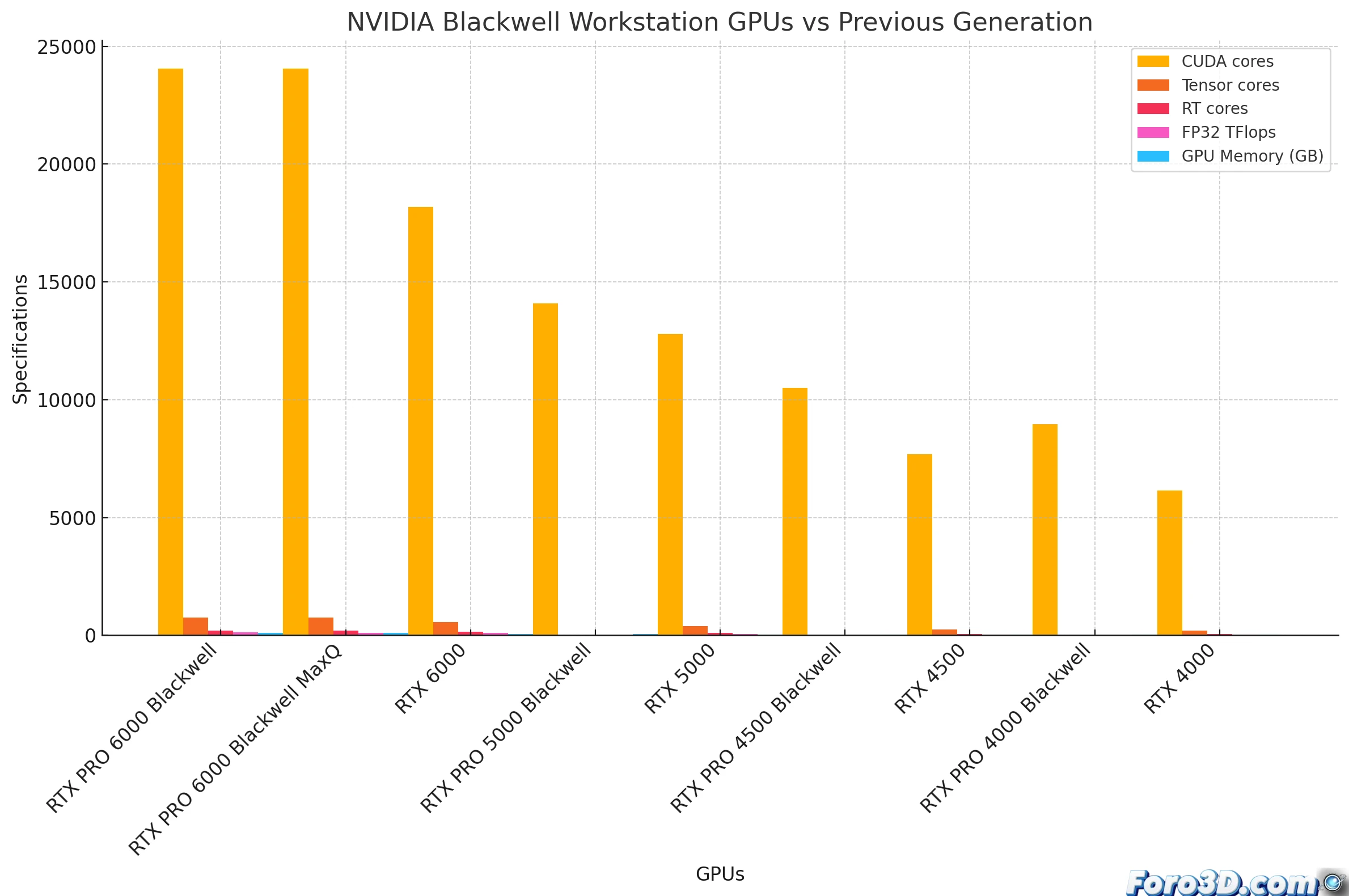 Comparativas de tarjeta gráfica NVIDIA RTX PRO Blackwell en una estación de trabajo moderna, mostrando detalles de núcleos CUDA, Tensor y RT.